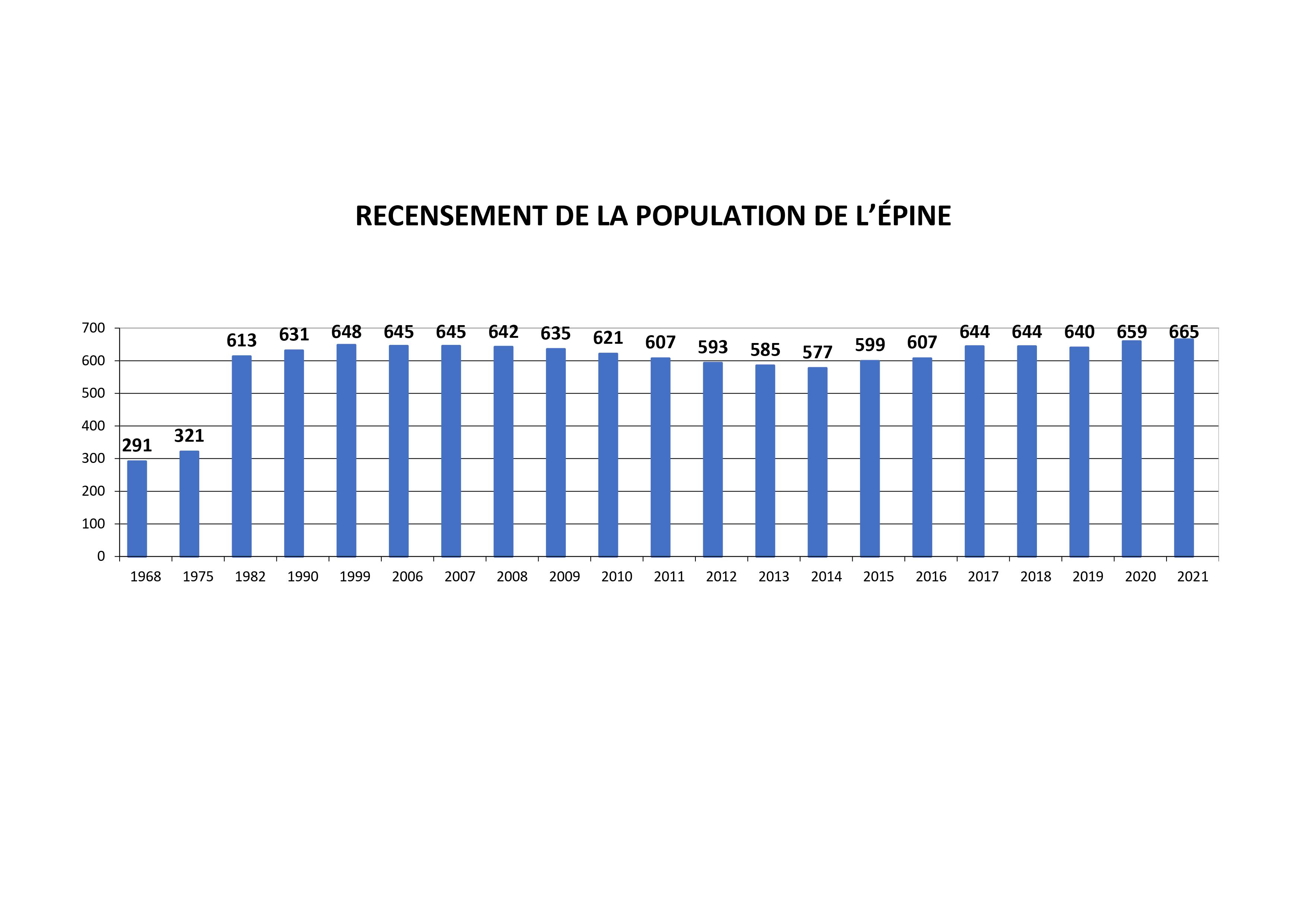 Démographie - L'ÉPINE